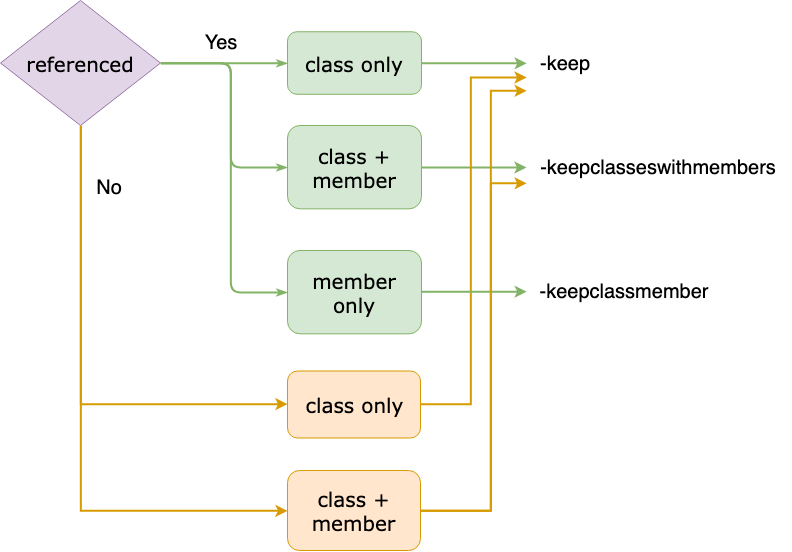 proguard_decision_tree